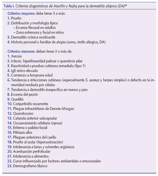Criterios diagnósticos de Hanifin y Rajka para la DA