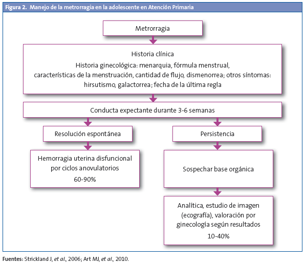 Figura 2. Manejo de la metrorragia en la adolescente en Atención Primaria