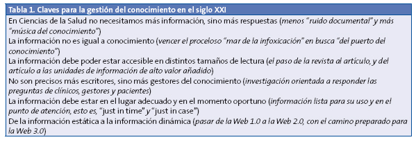 Tabla 1. Claves para la gestión del conocimiento en el siglo XXI