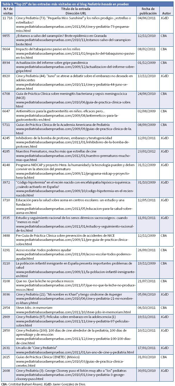 Tabla 3. “Top 25” de las entradas más visitadas en el blog Pediatría basada en pruebas