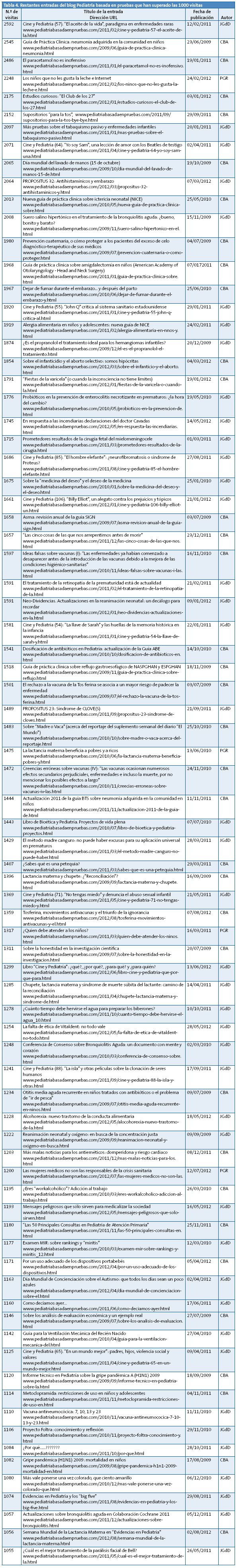 Tabla 4. Restantes entradas del blog Pediatría basada en pruebas que han superado las 1000 visitas