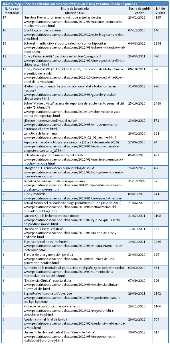 Tabla 5. “Top 25” de las entradas con más comentarios en el blog Pediatría basada en pruebas