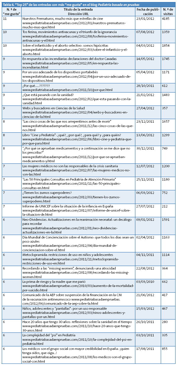Tabla 6. “Top 25” de las entradas con más “me gusta” en el blog Pediatría basada en pruebas