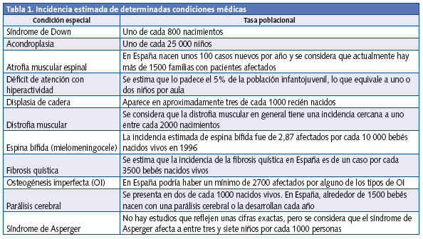 Tabla 1. Incidencia estimada de determinadas condiciones médicas