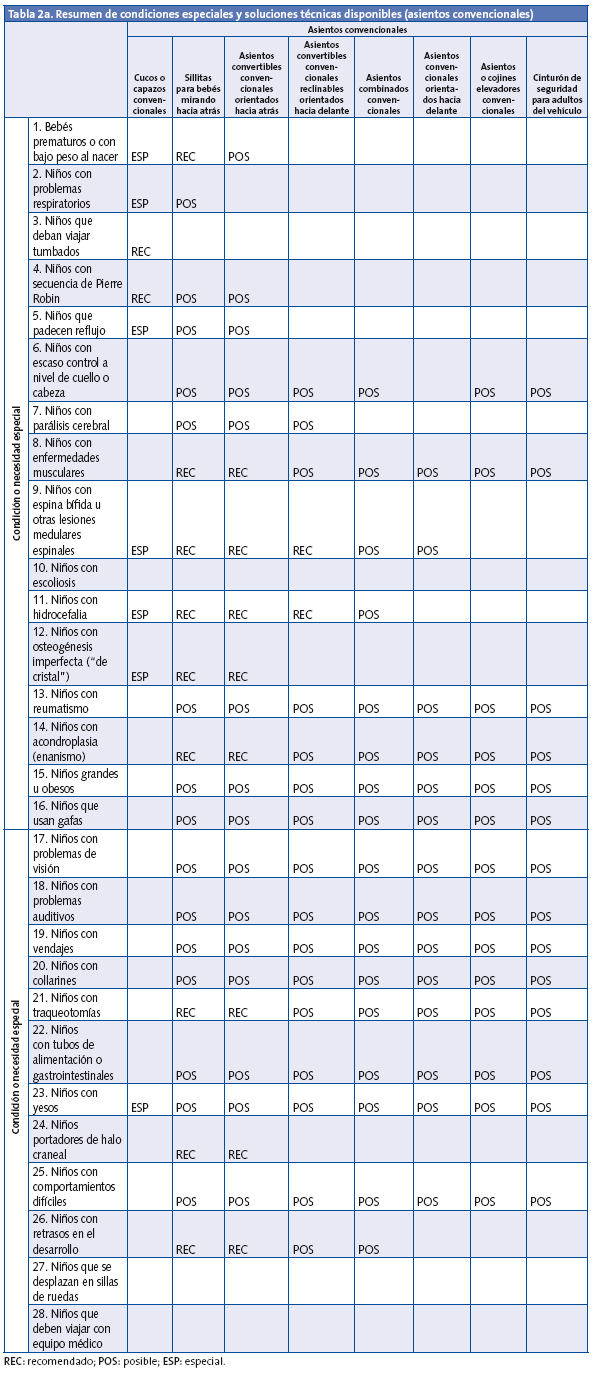 Tabla 2a. Resumen de condiciones especiales y soluciones técnicas disponibles (asientos convencionales)