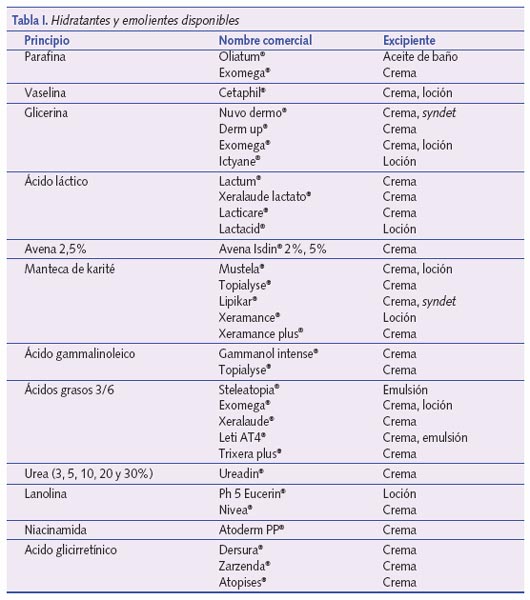Hidratantes y emolientes disponibles