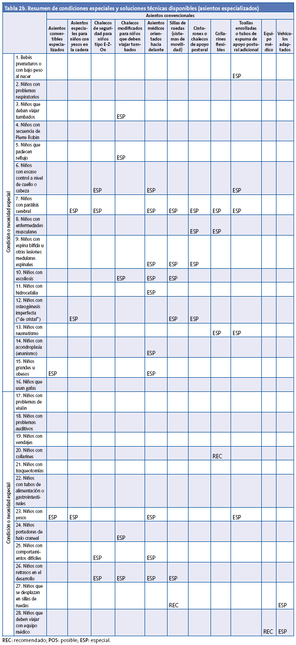 Tabla 2b. Resumen de condiciones especiales y soluciones técnicas disponibles (asientos especializados)