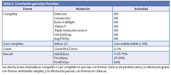 Tabla 2. Correlación genotipo-fenotipo
