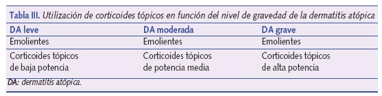 Utilización de corticoides tópicos en función del nivel de gravedad de la DA