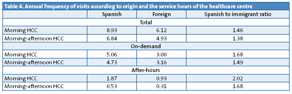 Table 4. Annual frequency of visits according to origin and the service hours of the healthcare centre