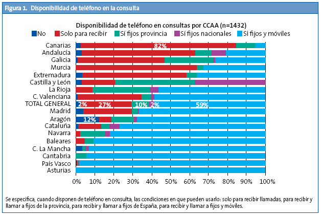 Figura 1. Disponibilidad de teléfono en la consulta