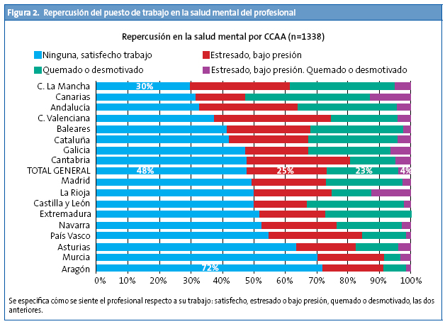 Figura 2. Repercusión del puesto de trabajo en la salud mental del profesional
