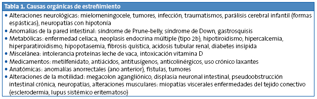 Tabla 1. Causas orgánicas de estreñimiento