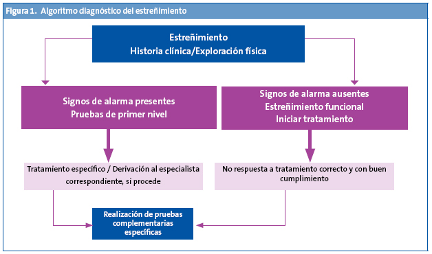 Figura 1. Algoritmo diagnóstico del estreñimiento