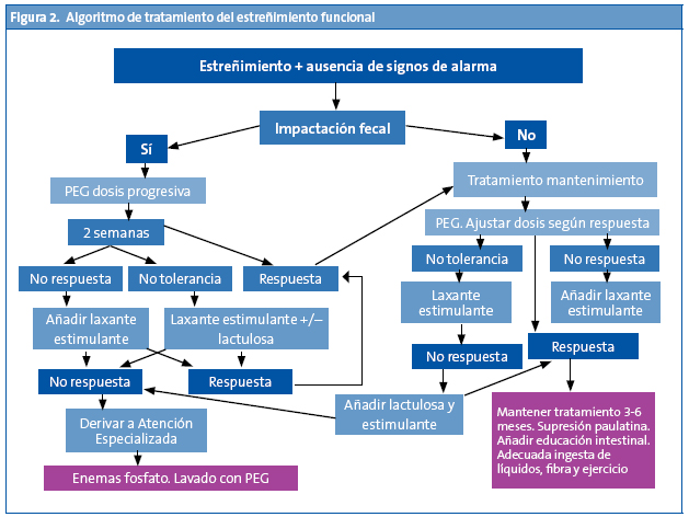 Figura 2. Algoritmo de tratamiento del estreñimiento funcional