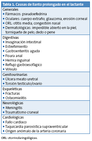 Tabla 1. Causas de llanto prolongado en el lactante