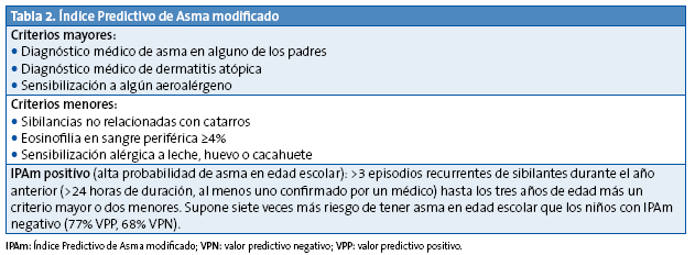 Tabla 2. Índice Predictivo de Asma modificado