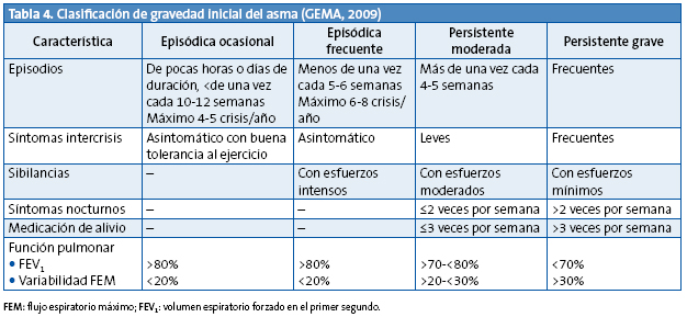 Tabla 4. Clasificación de gravedad inicial del asma (GEMA, 2009)