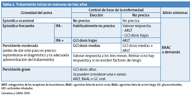 Tabla 2. Tratamiento inicial en menores de tres años