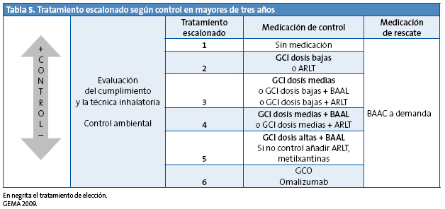 Tabla 5. Tratamiento escalonado según control en mayores de tres años