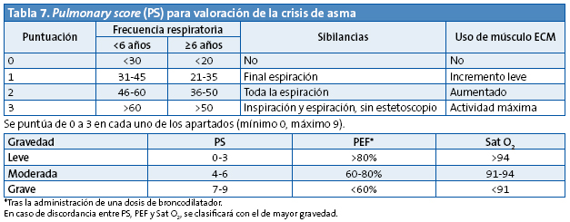 Tabla 7. Pulmonary score (PS) para valoración de la crisis de asma