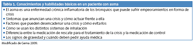 Tabla 1. Conocimientos y habilidades básicos en un paciente con asma