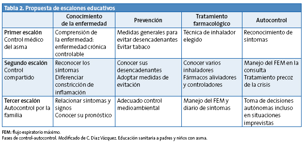Tabla 2. Propuesta de escalones educativos