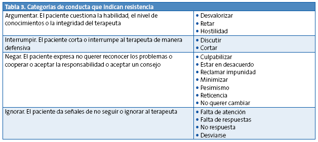 Tabla 3. Categorías de conducta que indican resistencia
