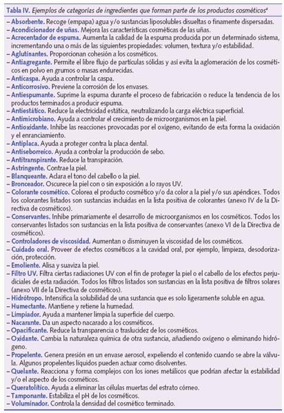 Ejemplos de categorías de ingredientes que forman parte de los productos cosméticos