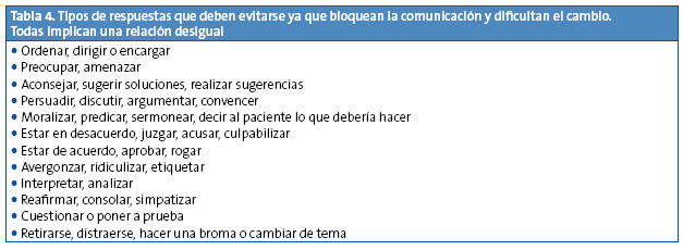 Tabla 4. Tipos de respuestas que deben evitarse ya que bloquean la comunicación y dificultan el cambio. Todas implican una relación desigual