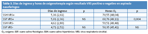 Tabla 3. Días de ingreso y horas de oxigenoterapia según resultado VRS positivo o negativo en aspirado nasofaríngeo