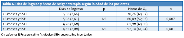 Tabla 4. Días de ingreso y horas de oxigenoterapia según la edad de los pacientes