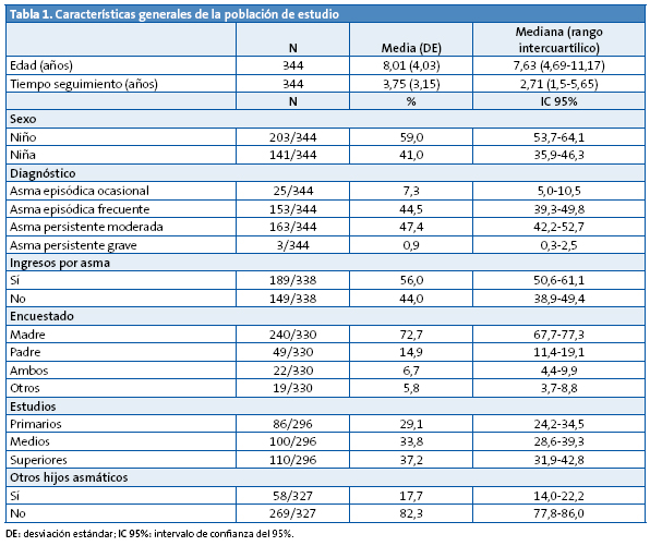 Tabla 1. Características generales de la población de estudio