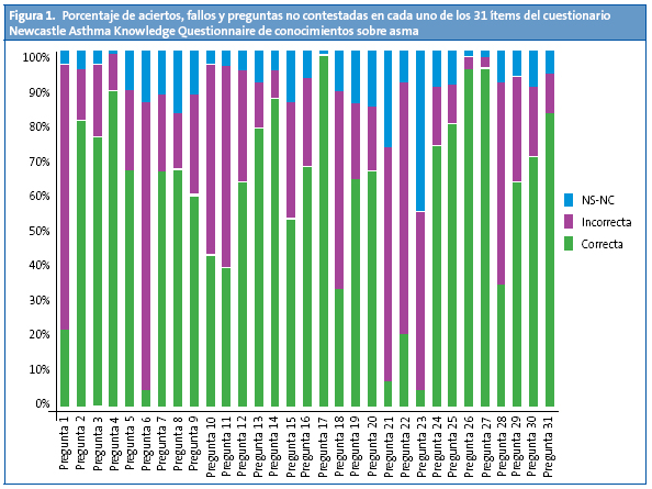 Figura 1. Porcentaje de aciertos, fallos y preguntas no contestadas en cada uno de los 31 ítems del cuestionario Newcastle Asthma Knowledge Questionnaire de conocimientos sobre asma
