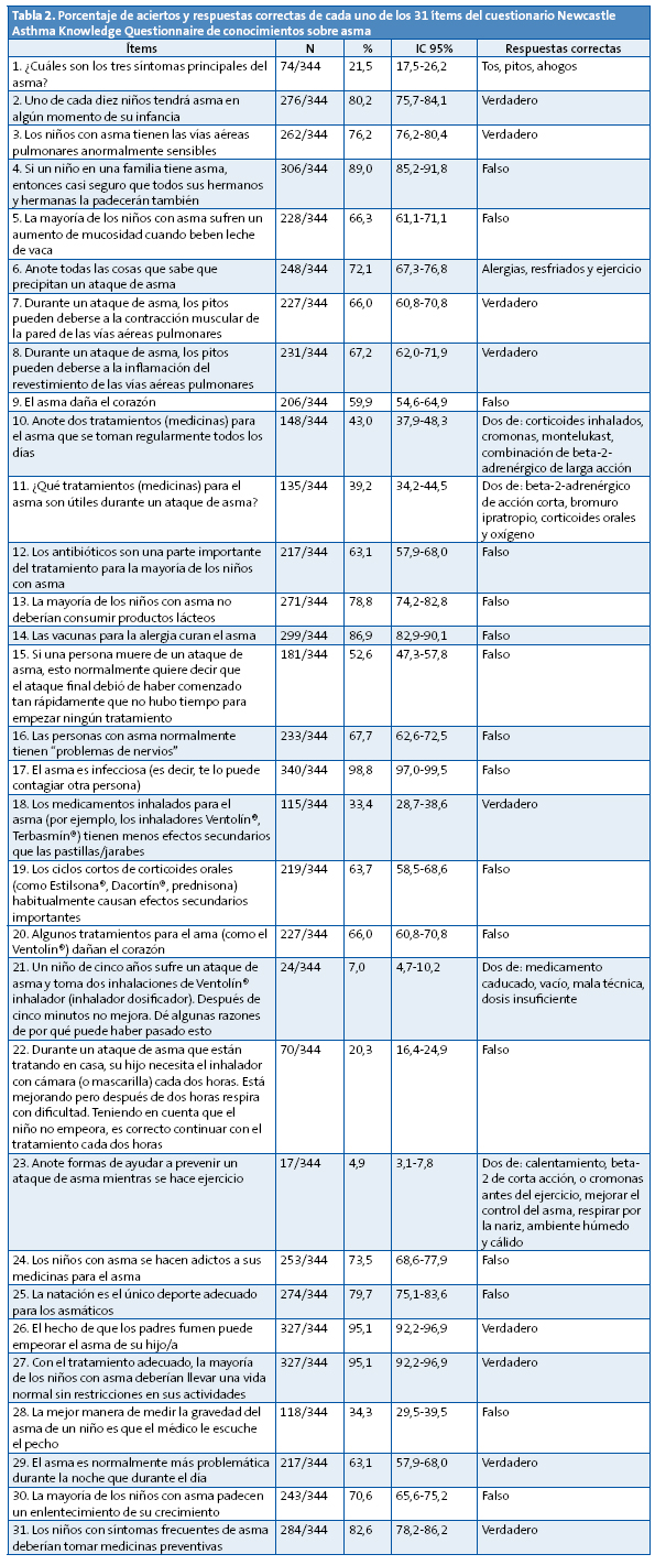 Tabla 2. Porcentaje de aciertos y respuestas correctas de cada uno de los 31 ítems del cuestionario Newcastle Asthma Knowledge Questionnaire de conocimientos sobre asma