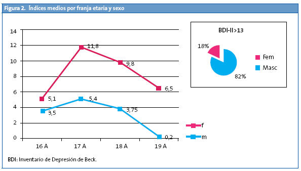 Figura 2. Índices medios por franja etaria y sexo