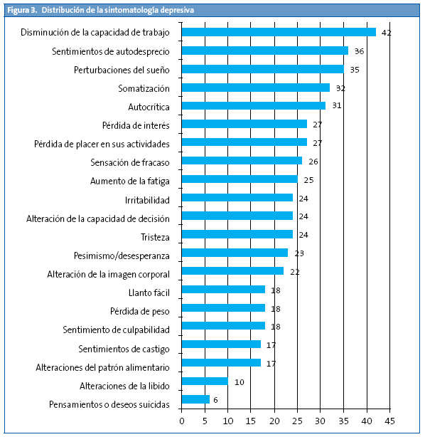 Figura 3. Distribución de la sintomatología depresiva