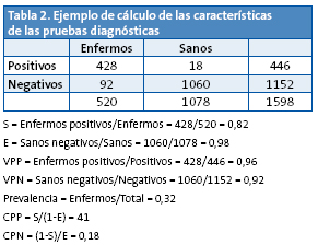 Tabla 2. Ejemplo de cálculo de las características de las pruebas diagnósticas