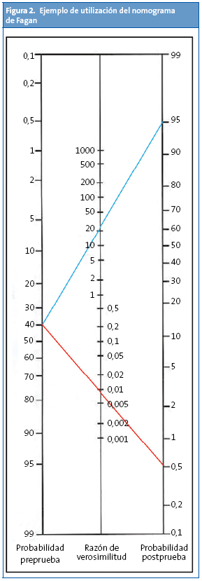 Figura 2. Ejemplo de utilización del nomograma de Fagan