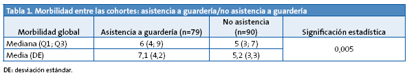 Tabla 1. Morbilidad entre las cohortes: asistencia a guardería/no asistencia a guardería