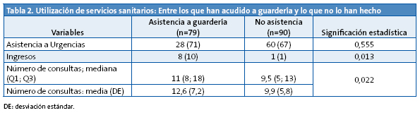 Tabla 2. Utilización de servicios sanitarios: Entre los que han acudido a guardería y lo que no lo han hecho