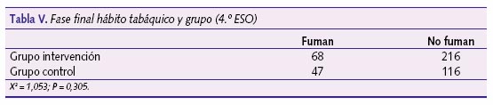 Fase final hábito tabáquico y grupo (4º ESO)