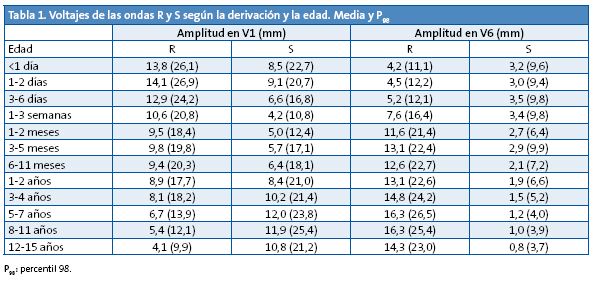 Tabla 1. Voltajes de las ondas R y S según la derivación y la edad. Media y P98