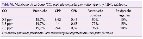 Monóxido de carbono espirado por millón y hábito tabáquico