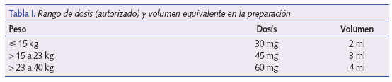 Rango de dosis (autorizado) y volumen equivalente en la preparación