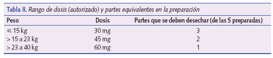 Rango de dosis (autorizado) y partes equivalentes en la preparación