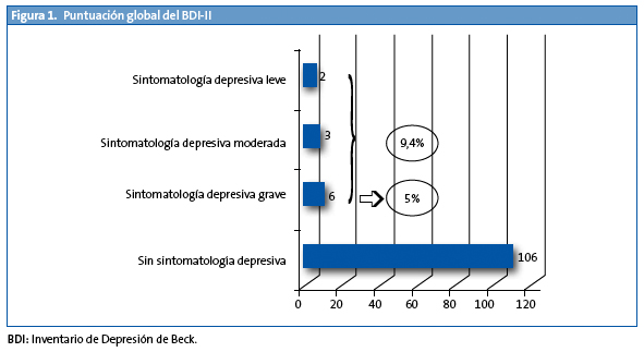 Figura 1. Puntuación global del BDI-II