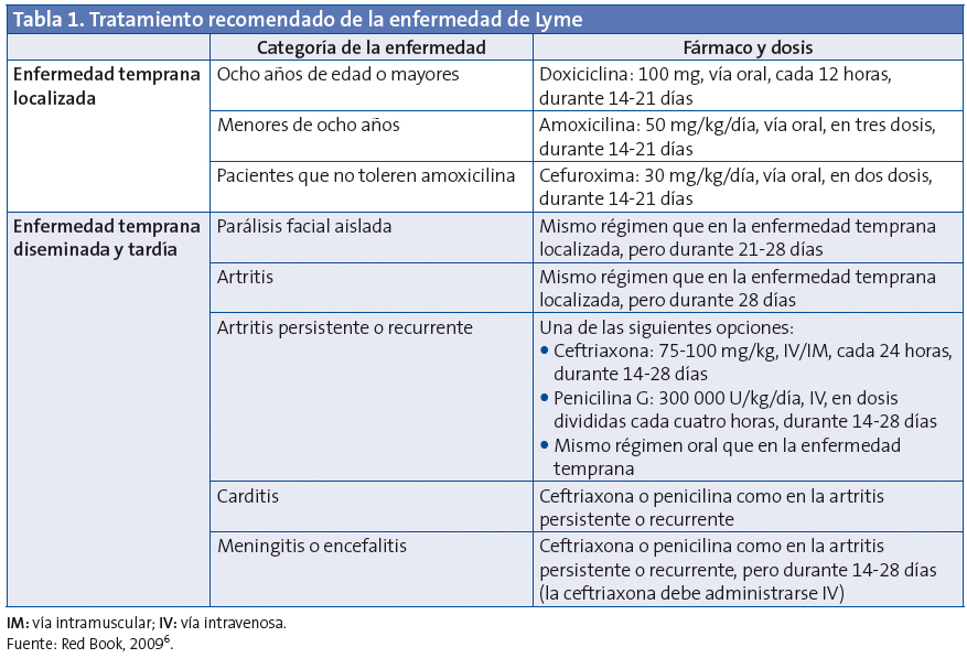 Tabla 1. Tratamiento recomendado de la enfermedad de Lyme