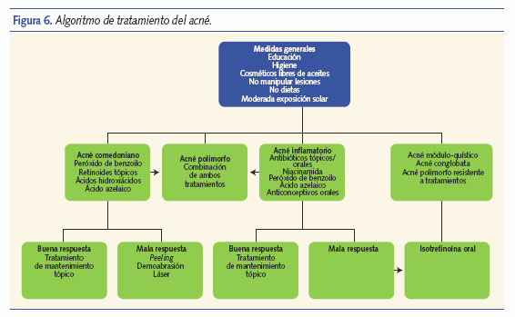 Algoritmo de tratamiento del acné
