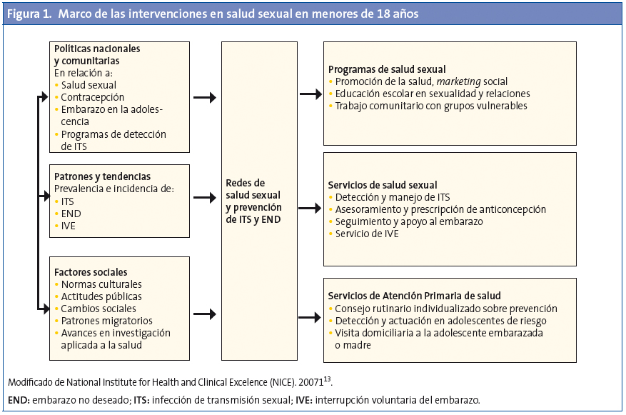 Figura 1. Marco de las intervenciones en salud sexual en menores de 18 años